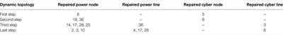 Cooperative Resilience of Cyber–Physical Power Systems Under Hybrid Attacks via Dynamic Topology